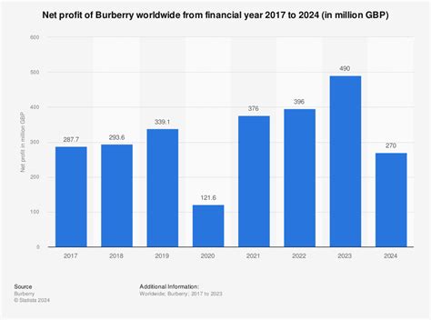 burberry finance|Burberry annual report 2021 2022.